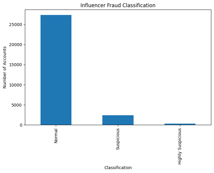 Influencer Fraud Detection